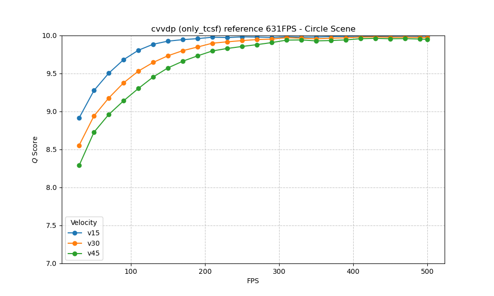 ColorVideoVDP Circle